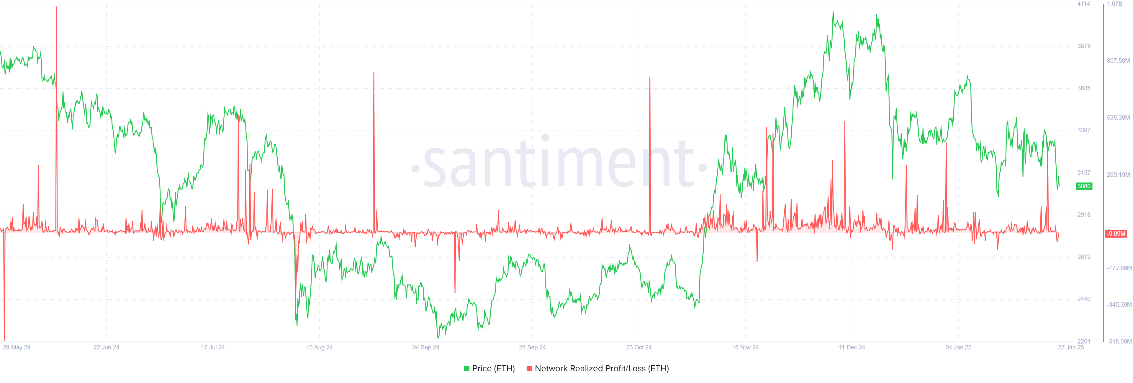 ETH Network Realized Profit/Loss